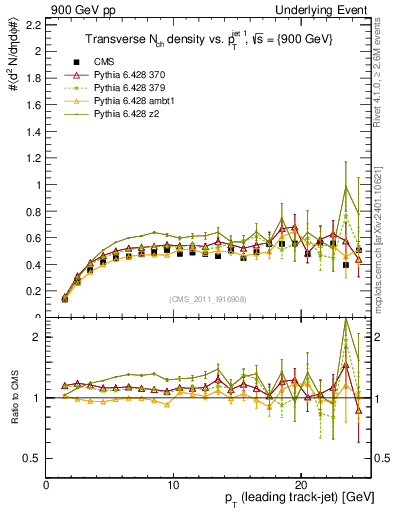 Plot of nch-vs-pt-trns in 900 GeV pp collisions