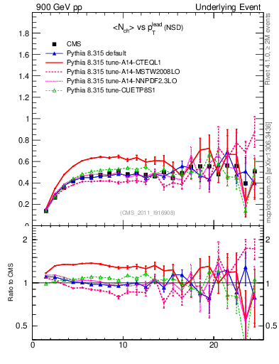 Plot of nch-vs-pt-trns in 900 GeV pp collisions