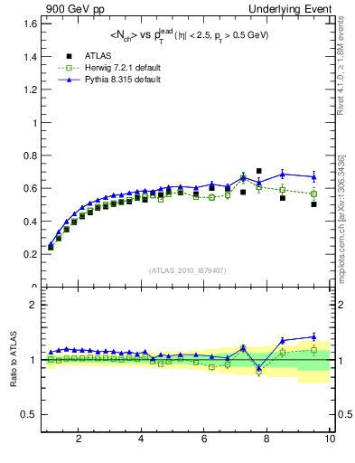 Plot of nch-vs-pt-twrd in 900 GeV pp collisions