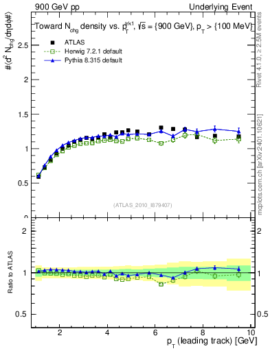 Plot of nch-vs-pt-twrd in 900 GeV pp collisions