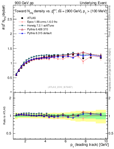 Plot of nch-vs-pt-twrd in 900 GeV pp collisions