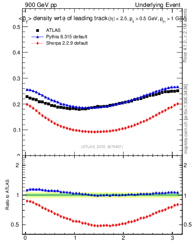 Plot of pt-vs-dphi in 900 GeV pp collisions