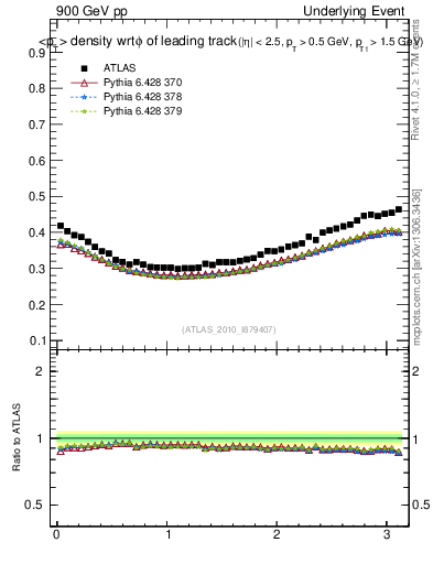 Plot of pt-vs-dphi in 900 GeV pp collisions