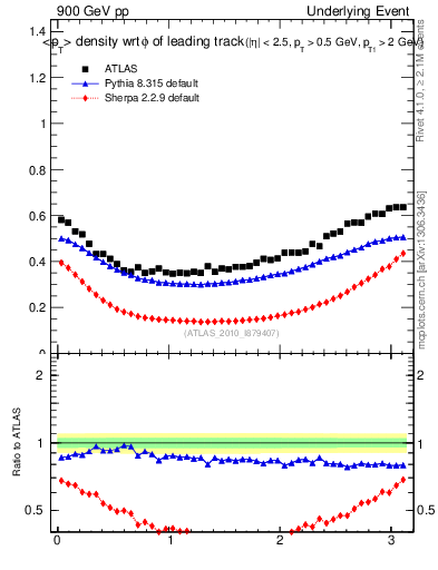 Plot of pt-vs-dphi in 900 GeV pp collisions