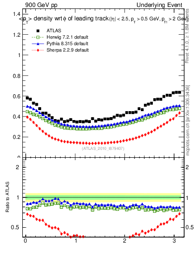 Plot of pt-vs-dphi in 900 GeV pp collisions