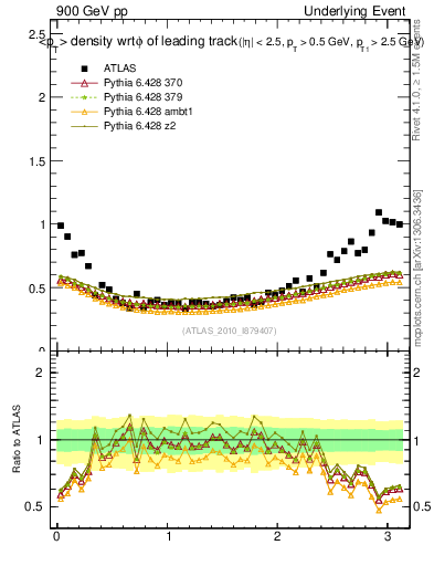 Plot of pt-vs-dphi in 900 GeV pp collisions