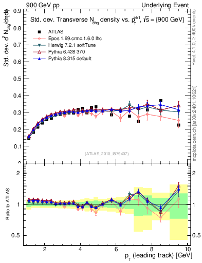Plot of stddev-nch-vs-pt-trns in 900 GeV pp collisions