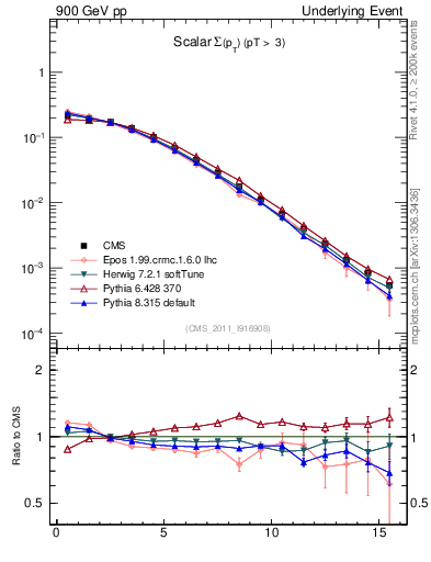 Plot of sumpt in 900 GeV pp collisions