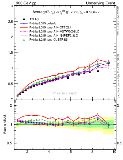 Plot of sumpt-vs-pt-away in 900 GeV pp collisions