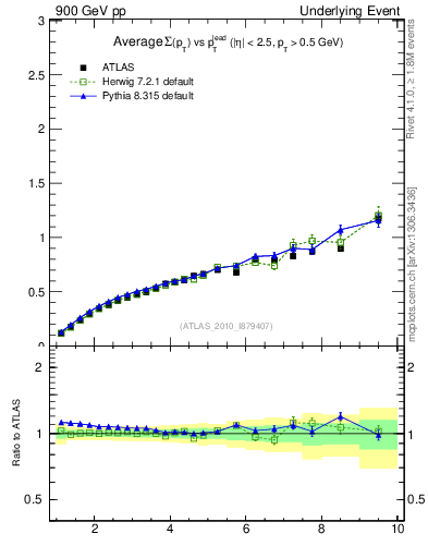 Plot of sumpt-vs-pt-away in 900 GeV pp collisions