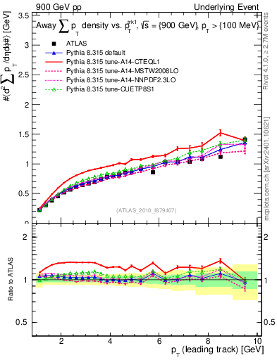 Plot of sumpt-vs-pt-away in 900 GeV pp collisions