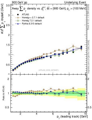 Plot of sumpt-vs-pt-away in 900 GeV pp collisions