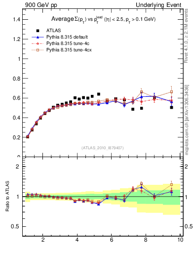 Plot of sumpt-vs-pt-trns in 900 GeV pp collisions