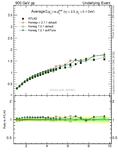 Plot of sumpt-vs-pt-twrd in 900 GeV pp collisions