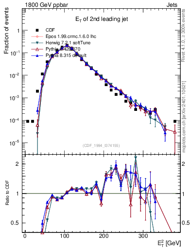 Plot of j.Et in 1800 GeV ppbar collisions