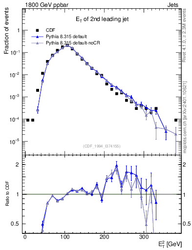 Plot of j.Et in 1800 GeV ppbar collisions