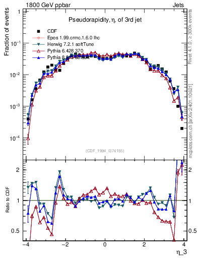 Plot of j.eta in 1800 GeV ppbar collisions