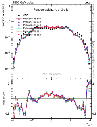 Plot of j.eta in 1800 GeV ppbar collisions