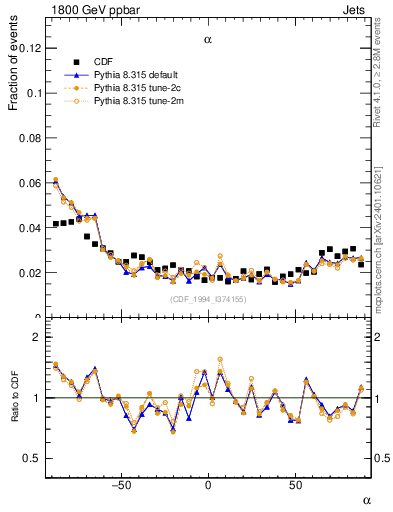 Plot of jj.alpha in 1800 GeV ppbar collisions