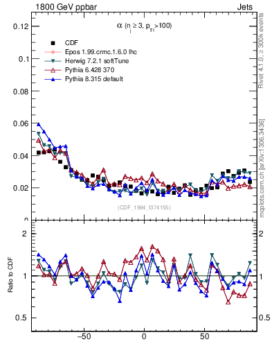 Plot of jj.alpha in 1800 GeV ppbar collisions
