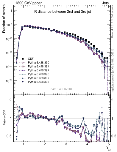 Plot of jj.dR in 1800 GeV ppbar collisions