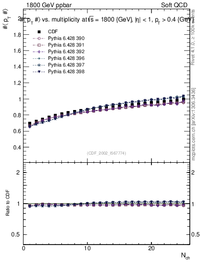 Plot of avgpt-vs-nch in 1800 GeV ppbar collisions