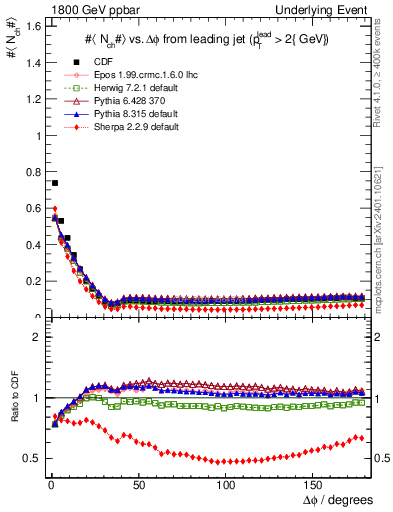 Plot of nch-vs-dphi in 1800 GeV ppbar collisions