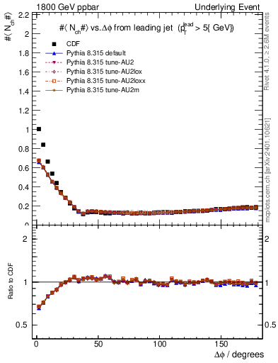 Plot of nch-vs-dphi in 1800 GeV ppbar collisions