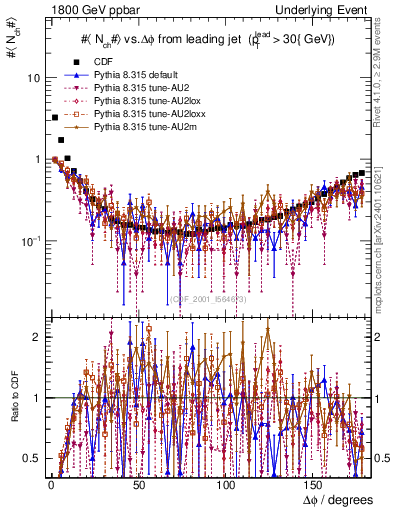 Plot of nch-vs-dphi in 1800 GeV ppbar collisions