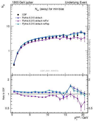 Plot of nch-vs-pt-away in 1800 GeV ppbar collisions
