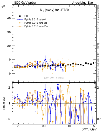 Plot of nch-vs-pt-away in 1800 GeV ppbar collisions