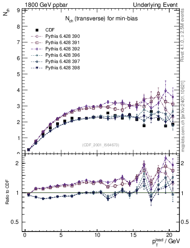 Plot of nch-vs-pt-trns in 1800 GeV ppbar collisions