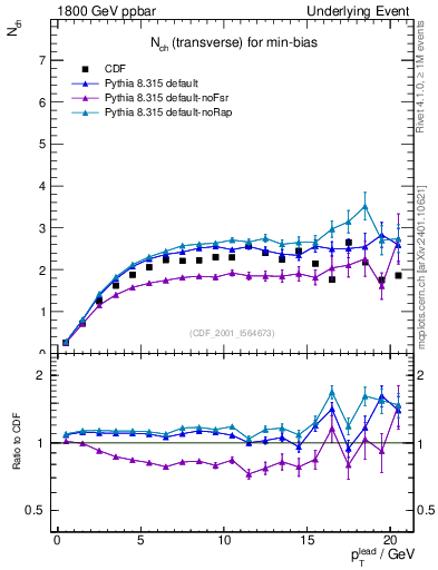 Plot of nch-vs-pt-trns in 1800 GeV ppbar collisions