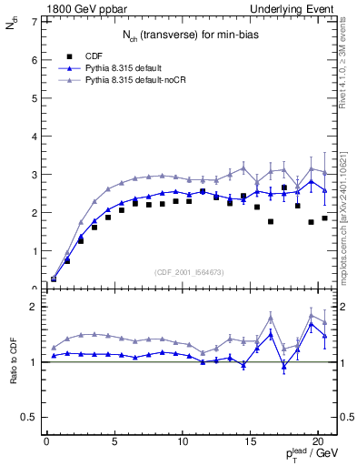 Plot of nch-vs-pt-trns in 1800 GeV ppbar collisions