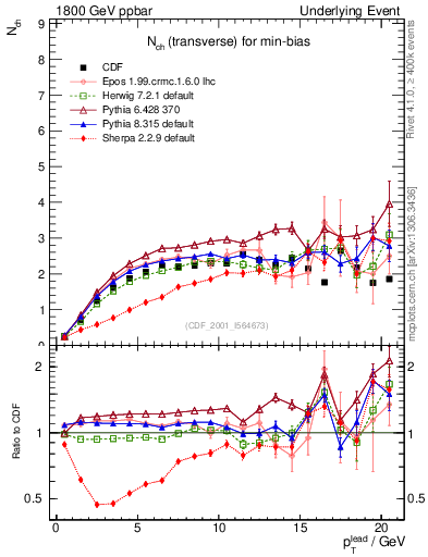 Plot of nch-vs-pt-trns in 1800 GeV ppbar collisions