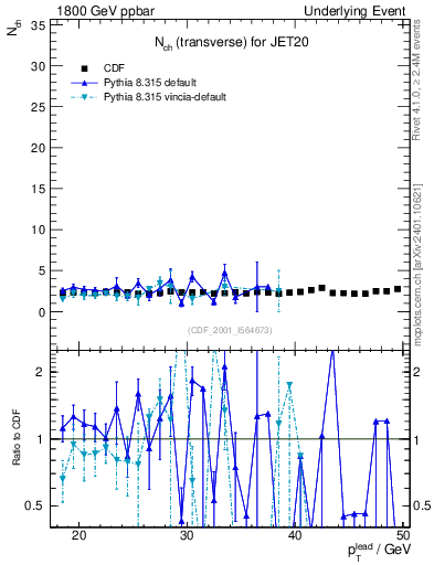 Plot of nch-vs-pt-trns in 1800 GeV ppbar collisions