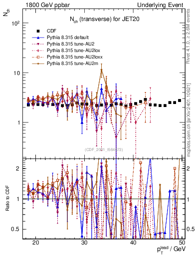 Plot of nch-vs-pt-trns in 1800 GeV ppbar collisions