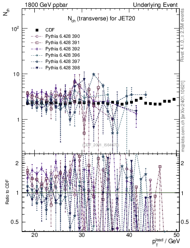 Plot of nch-vs-pt-trns in 1800 GeV ppbar collisions