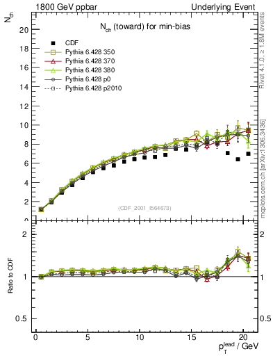 Plot of nch-vs-pt-twrd in 1800 GeV ppbar collisions