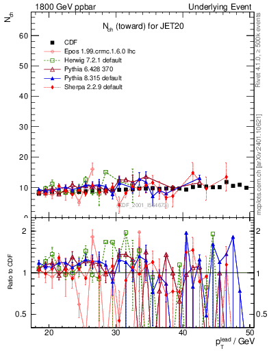 Plot of nch-vs-pt-twrd in 1800 GeV ppbar collisions