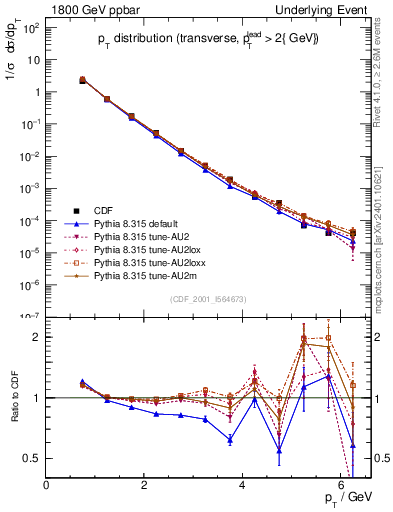 Plot of pt-trns in 1800 GeV ppbar collisions
