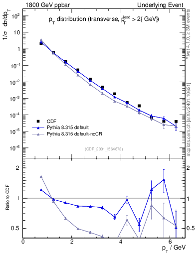 Plot of pt-trns in 1800 GeV ppbar collisions