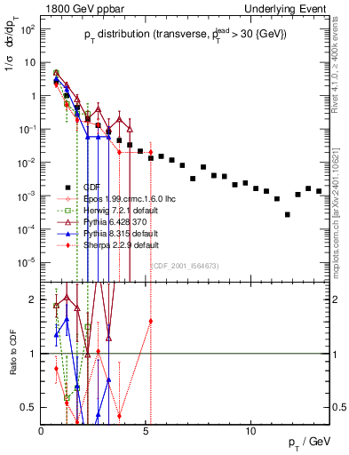 Plot of pt-trns in 1800 GeV ppbar collisions