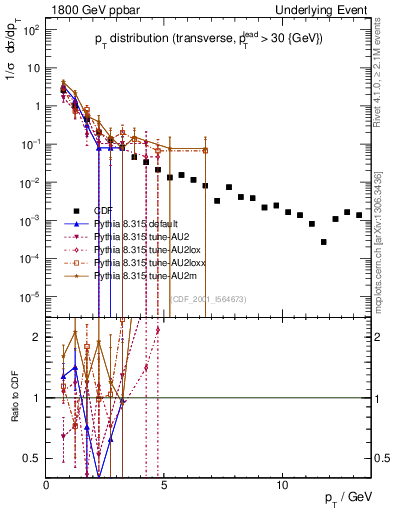 Plot of pt-trns in 1800 GeV ppbar collisions