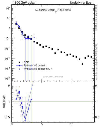 Plot of pt-trns in 1800 GeV ppbar collisions