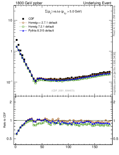 Plot of sumpt-vs-dphi in 1800 GeV ppbar collisions
