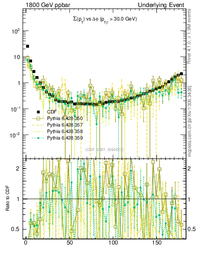 Plot of sumpt-vs-dphi in 1800 GeV ppbar collisions