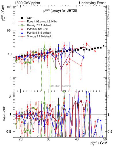 Plot of sumpt-vs-pt-away in 1800 GeV ppbar collisions