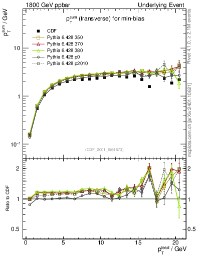 Plot of sumpt-vs-pt-trns in 1800 GeV ppbar collisions
