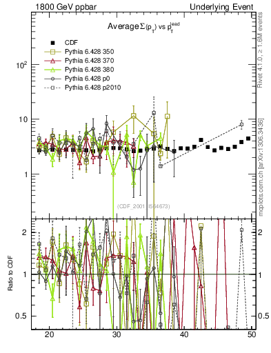 Plot of sumpt-vs-pt-trns in 1800 GeV ppbar collisions